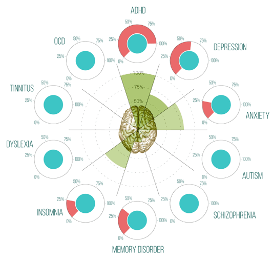 A brain waves profile showing an EEG biomarker match