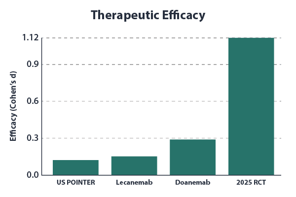 Chart showing cognitive improvement outcomes from the ReCODE protocol randomized controlled trial