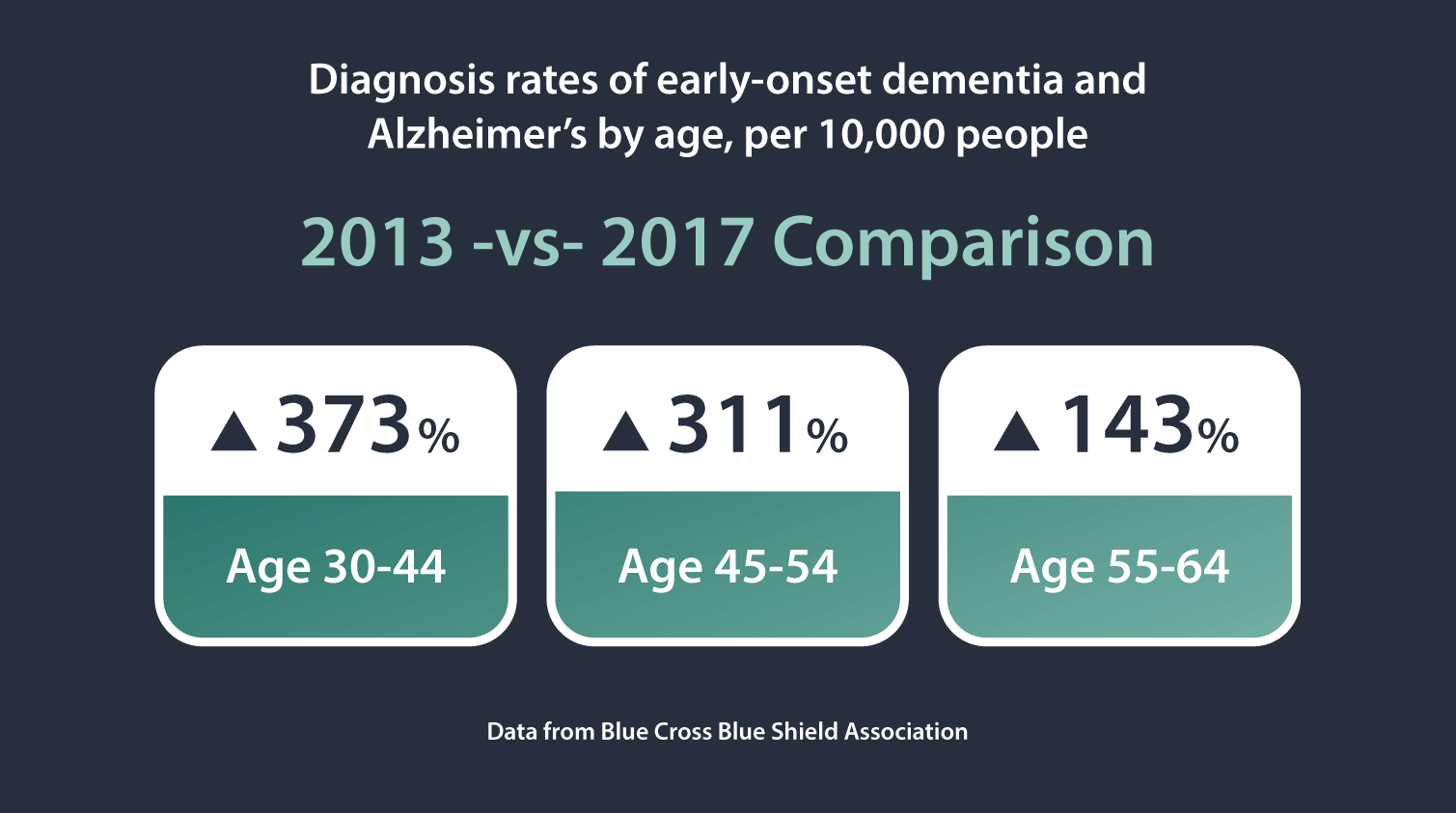 Infographic: Diagnosis rates of early-onset dementia and Alzheimer's by age, per 10,000 people. In a 2013-vs-2017 comparison, ages 30-44 saw a 373 percent increase, ages 45-54 saw a 311 percent increase, and ages 55-64 saw a 143 percent increase. Data from Blue Cross Blue Shield Association